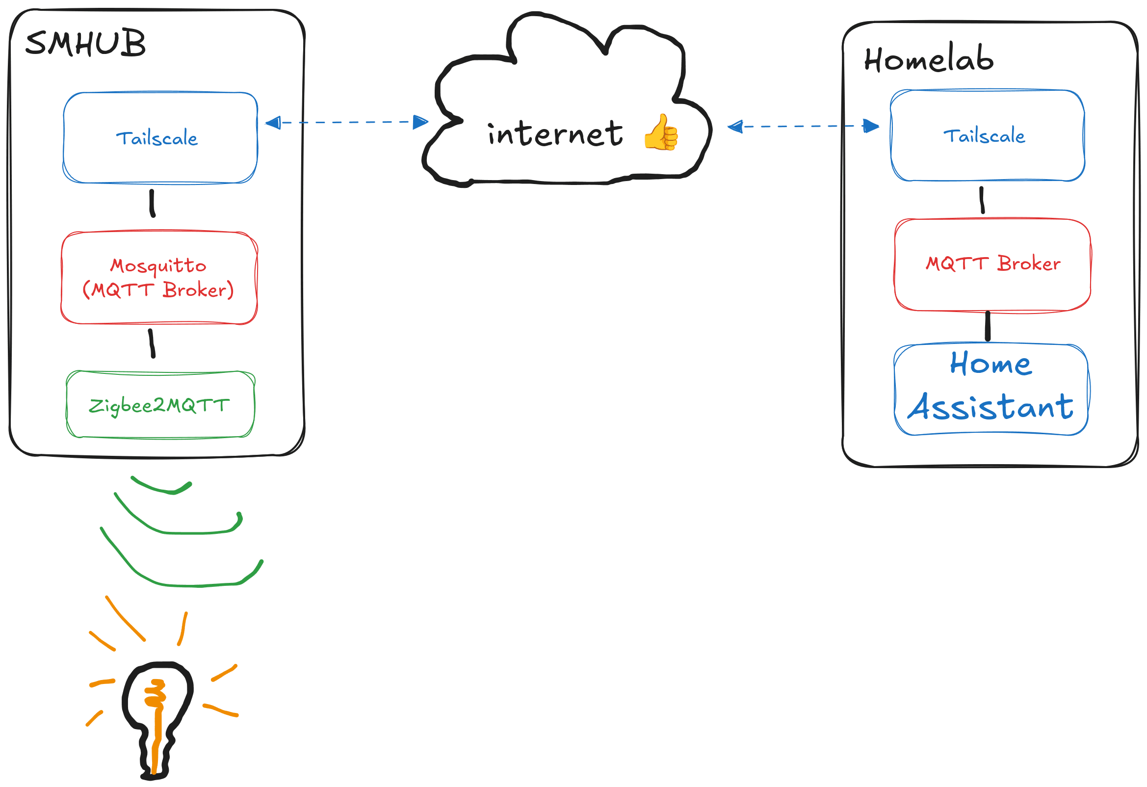 Effortless Remote Zigbee with SMHUB Nano Mg24